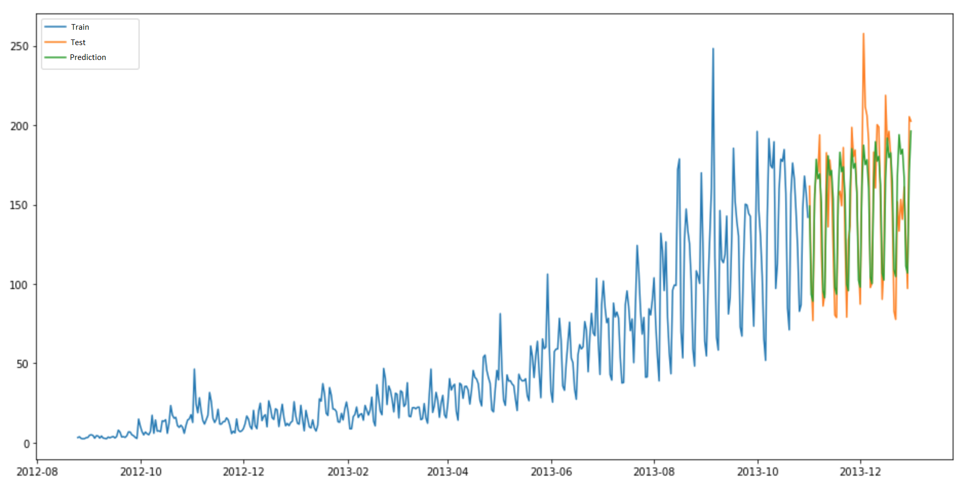 Time series forecasting cheap deep learning python